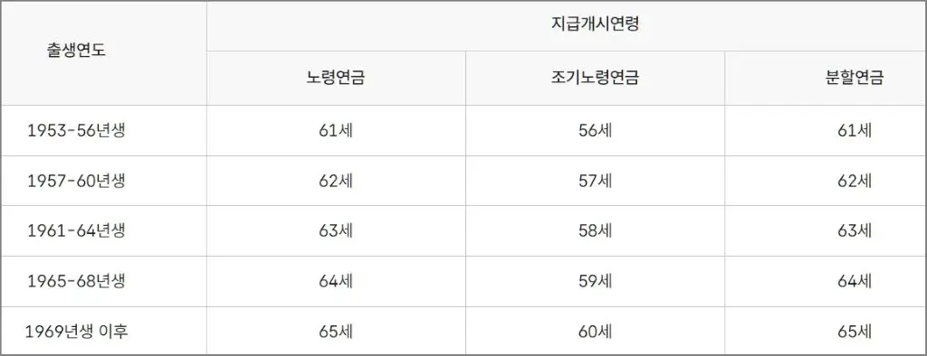 국민연금 지급 개시 연령표
(출생년도1953~1969) 노령연금(61세~65세) 조기노령연금(56세~60세)
