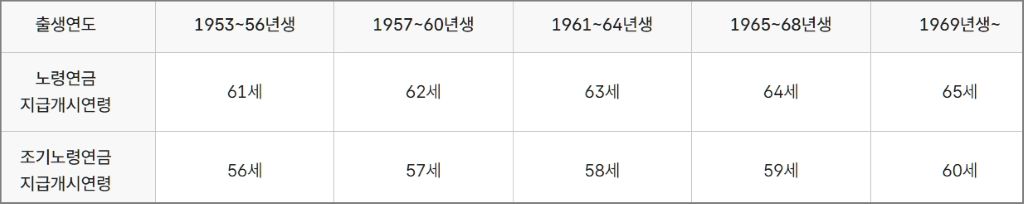 국민연금 조기수령 지급개시 표
