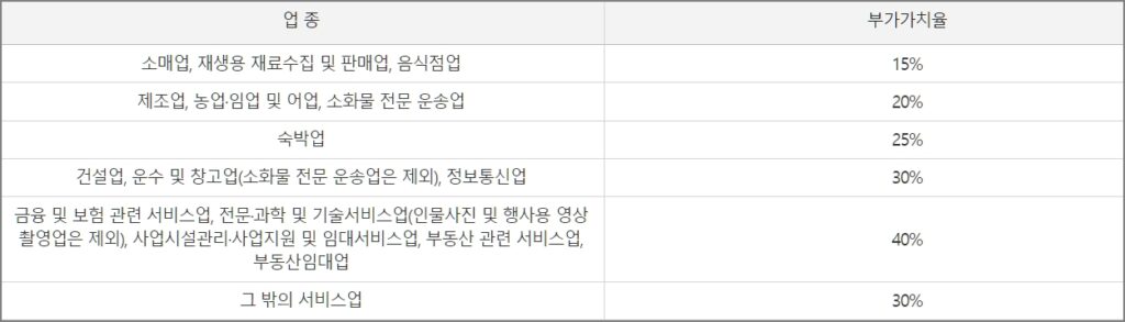 업종별 부가가치율 15%~30%