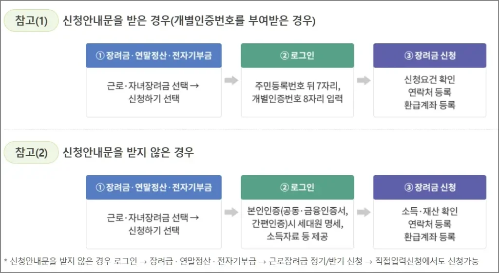 근로장려금 신청안내문을 받은경우는 참고1의 절차, 받지않은 경우 참고2의 절차로 신청절차를 설명