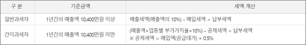 일반과세자와 간이과세자 기준금액 표
10,400만 원 이상은 일반과세자, 이하는 간이과세자