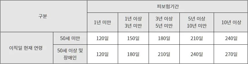 소정급여일수 표, 50세 미만 120일~240일, 50세 이상 및 장애인 120일~270일