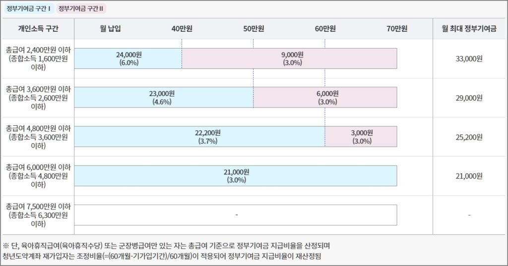 개인소득 구간별 정부 기여금 표, 개인소득 구간 총급여 2,400만 원~7,500만원, 월 최대 정부기여금 33,000원~21,000원