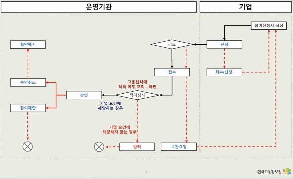 청년 일자리도약 장려금 참여신청서에 대한 운영기관, 기업의 업무 처리 플로우를 표시