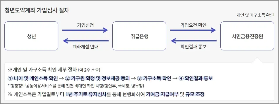 청년도약계좌 가입심사 절차, 청년 ↔ 취급은행 ↔ 서민금융진흥원