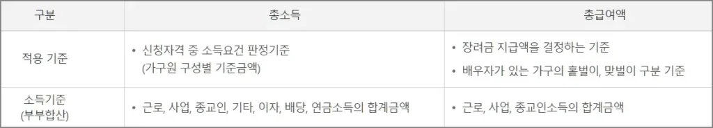 총소득, 총급여액 구분 표로 적용기준과 소득기준으로 나뉘어짐