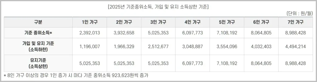 2025년 기준 중위소득표