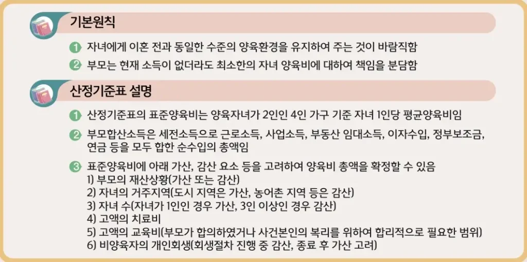 산정 기준표 기본원칙, 기준표 설명