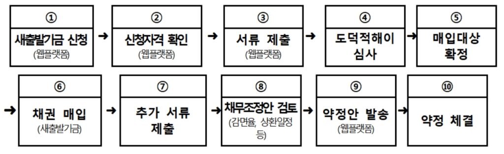 1~10까지 단계 설명
