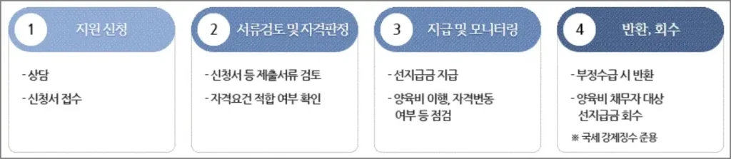 1 지원신청 2 서류검토 및 자격판정 3 지급 및 모니터링 4 반환, 회수