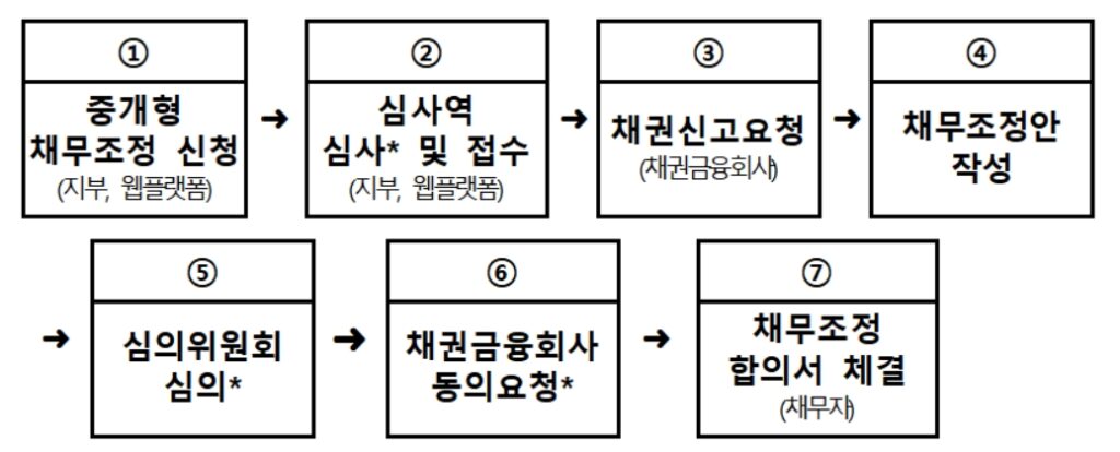 1~7까지 단계 설명