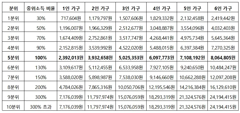 중위소득 비율표 1인 가구~6인 가구
30%~300%까지