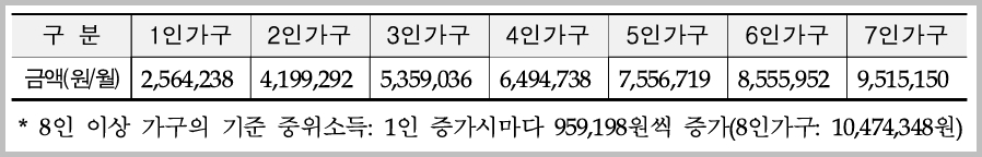 2026년 가구별 중위소득