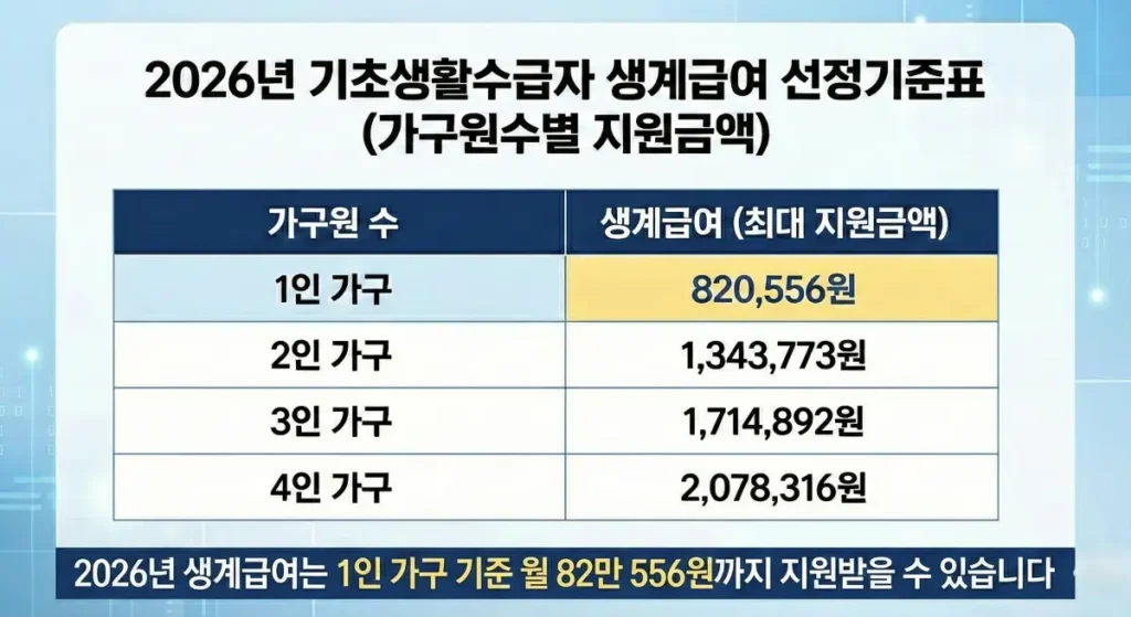 2026년 기초생활수급자 생계급여 선정기준표 가구원수별 지원금액 안내
