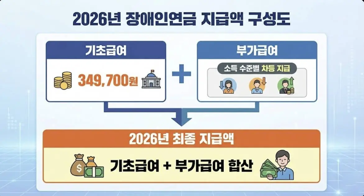 2026년 장애인연금 기초급여 및 부가급여 지급액 구성도