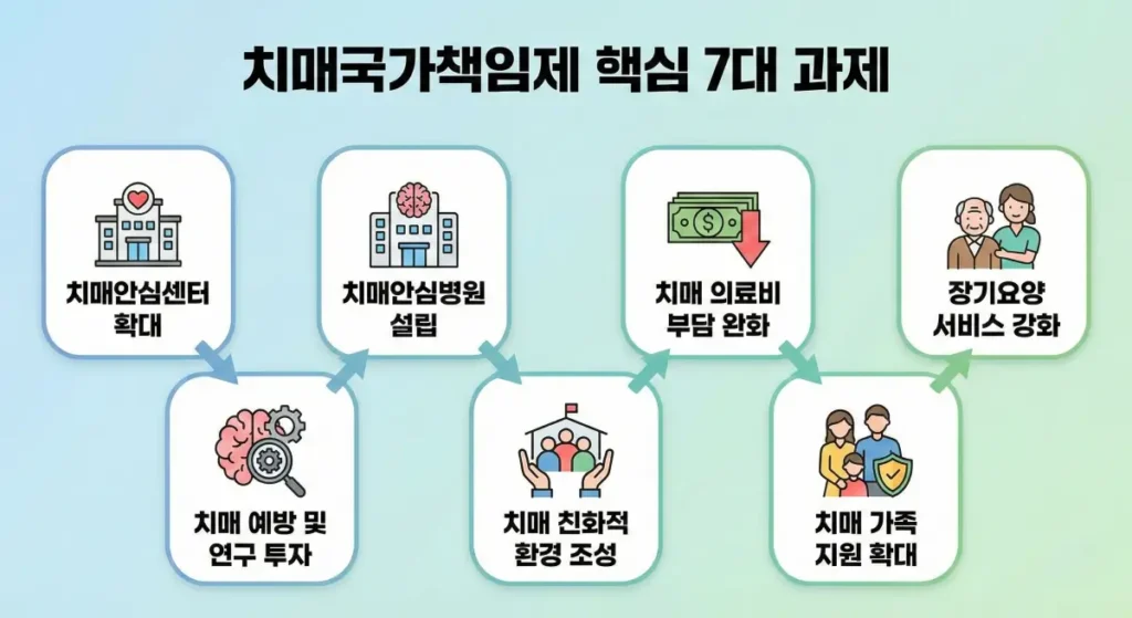치매국가책임제 핵심 7대 과제