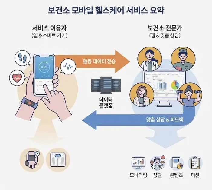 보건소 보바일 헬스케어 서비스 요약