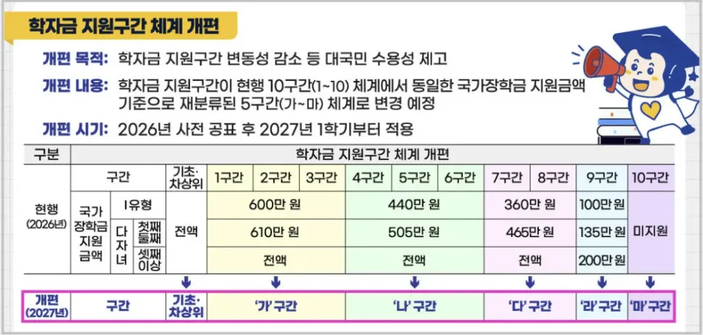학자금 지원구간 개편