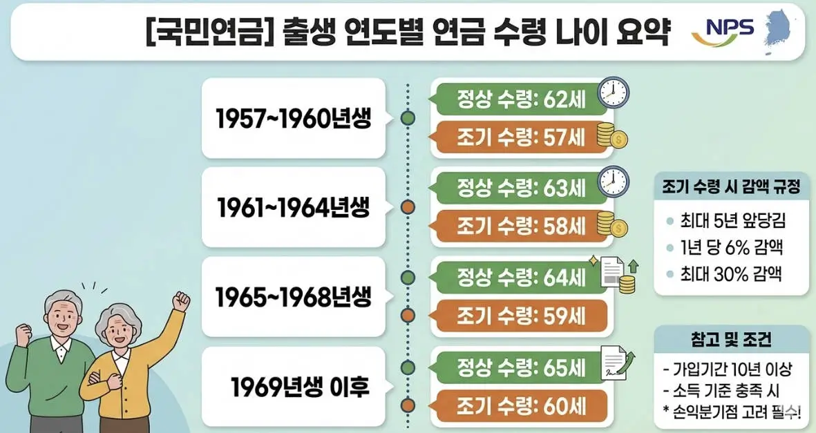 국민연금 조기수령