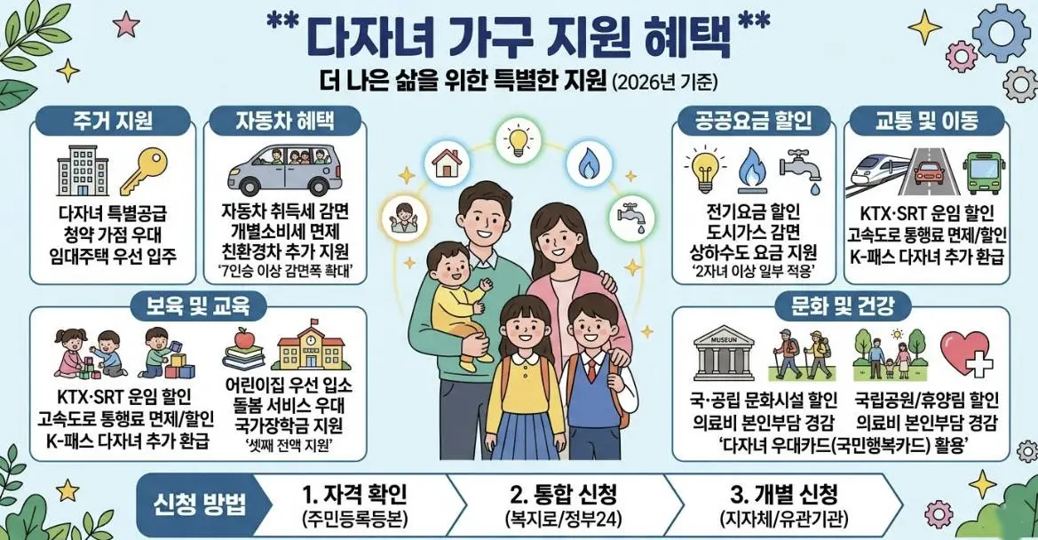 다자녀 혜택 인포그래픽