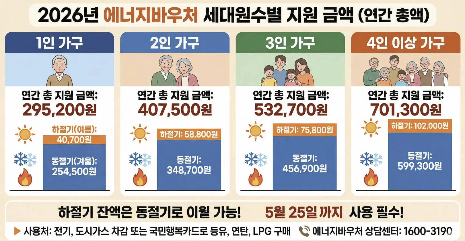 에너지바우처 지원금액